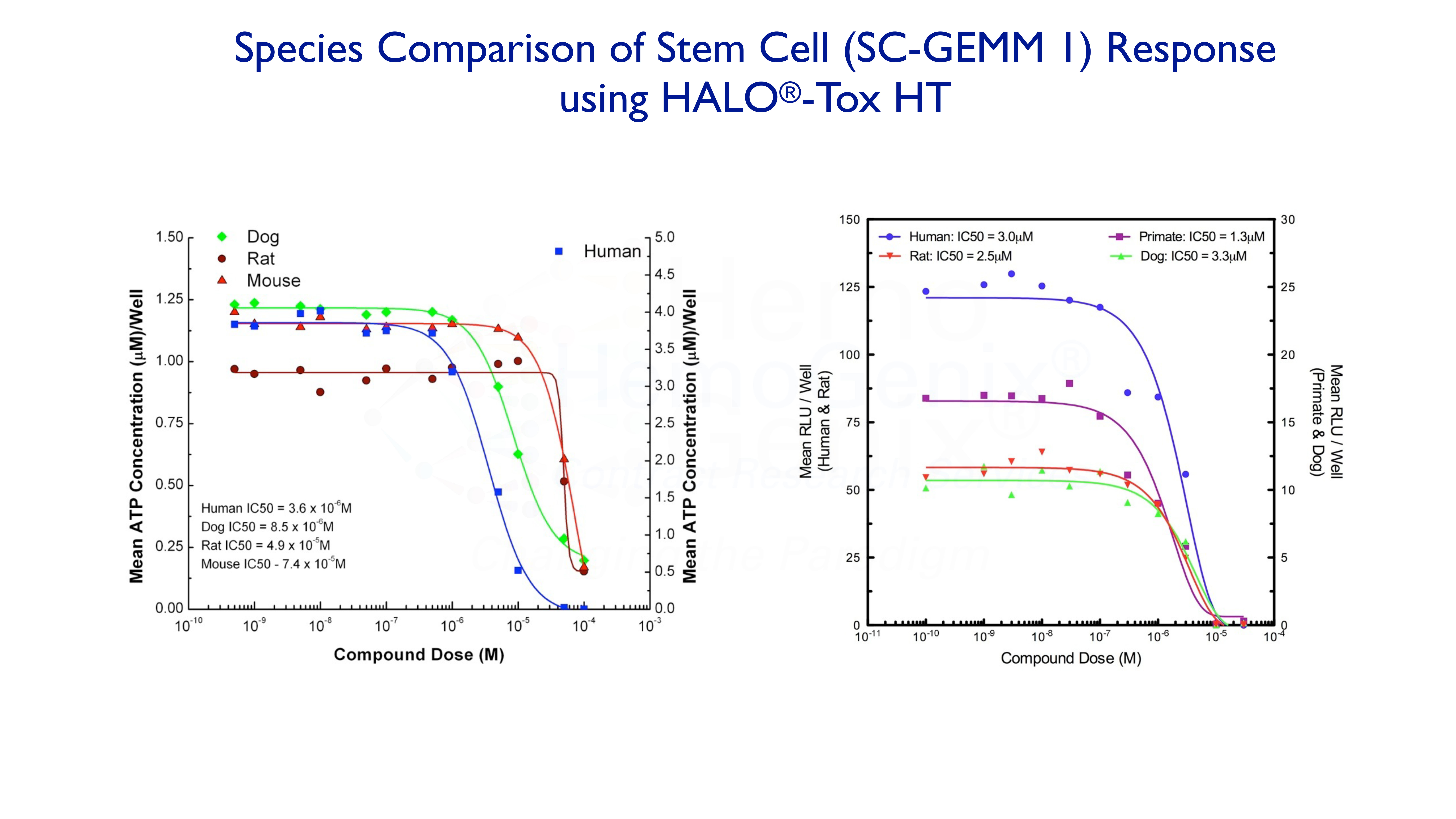 Comparison of species toxicity response using HALO-Tox HT